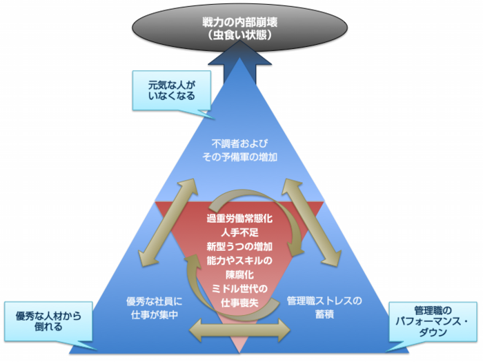 人とチームのパフォーマンスを崩壊させる人的環境 魔のトライアングル