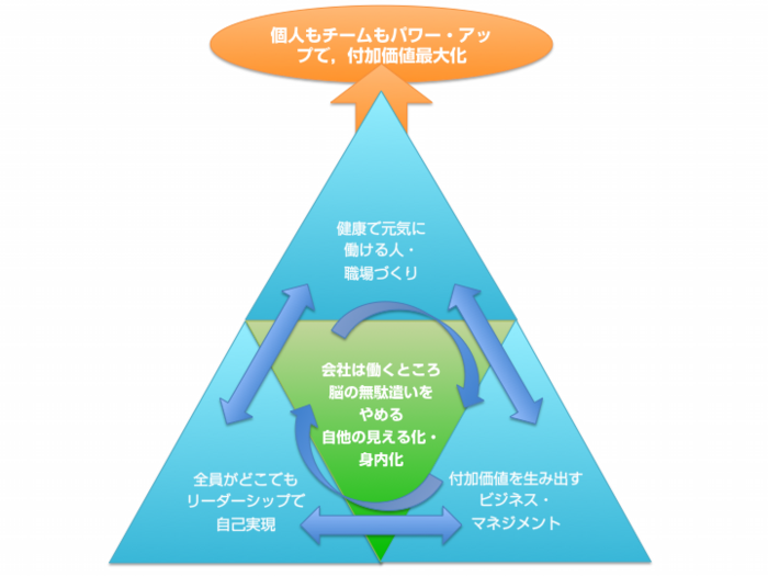 脳の健康いきいきマネジメント黄金のトライアングル