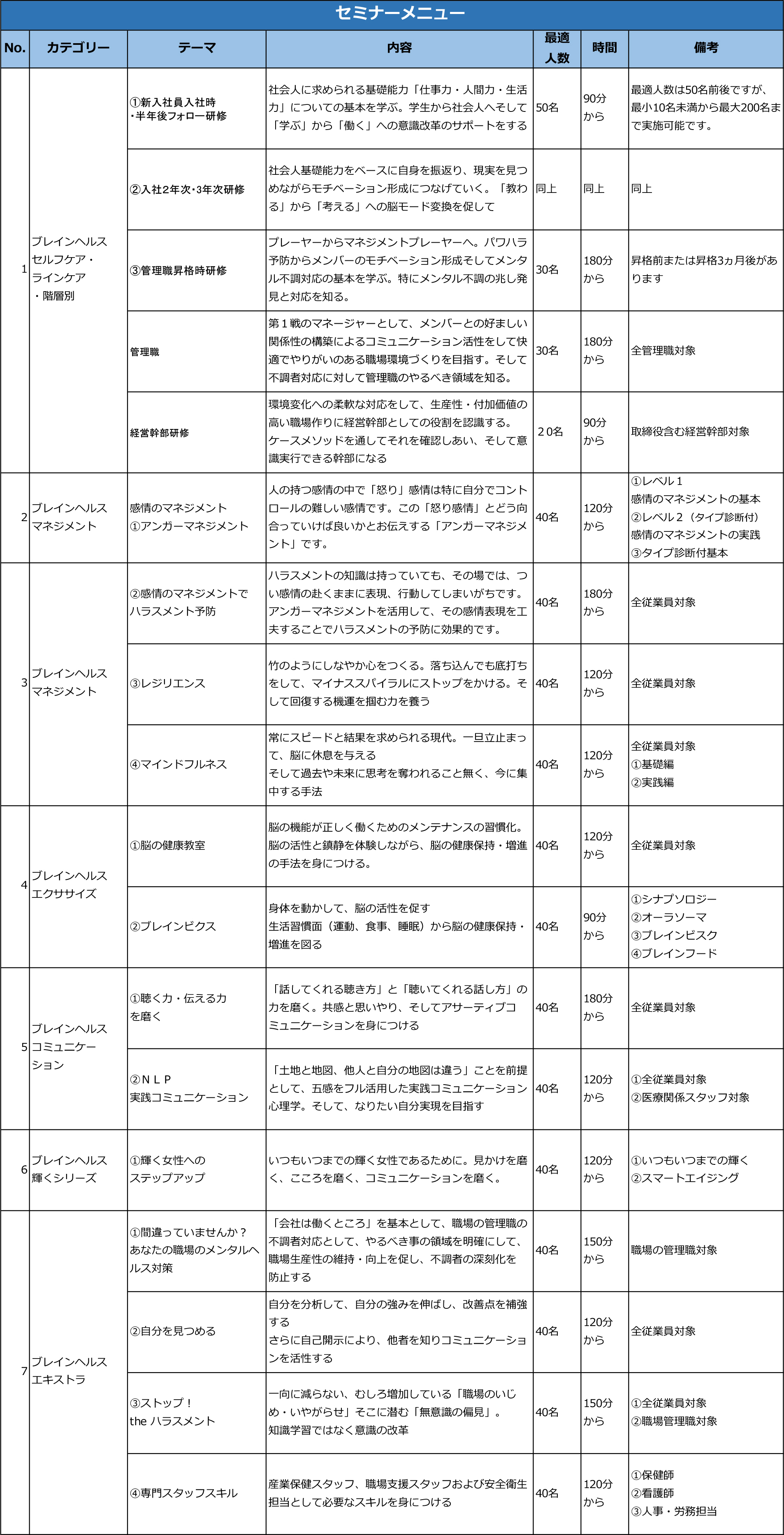 ブレインヘルス（脳の健康科学）をコンセプトとしたセミナー